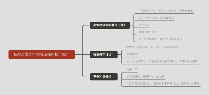 標(biāo)牌及發(fā)光字到底該如何報(bào)價(jià)呢？一張圖告知您